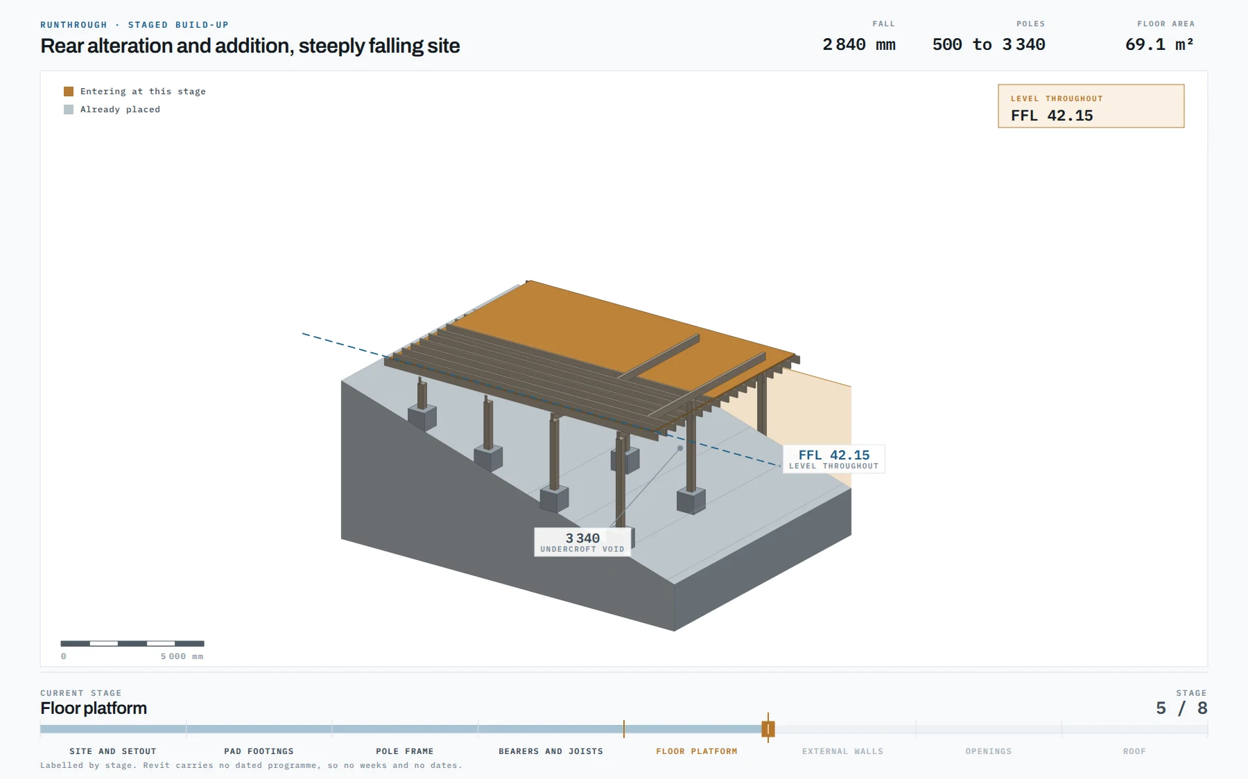 Runthrough: an addition on a steeply falling site, its floor platform held level across fifteen poles that grow from 500 at the uphill end to 3 340 at the downhill end, with the undercroft void open beneath it and the stage scrubber below.